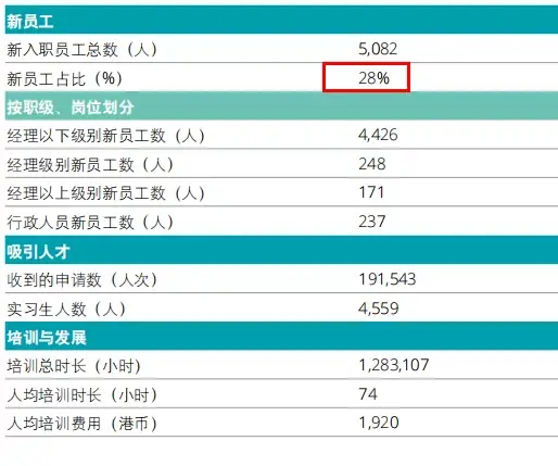 降。2021年新员工占比提升4个百分点，达到28%（注：2020年新员工占比24%）。我特地去查询了