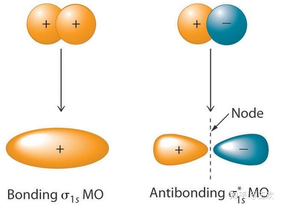 氧气的分子轨道结构图,有没有大佬能看懂啊? - 知乎