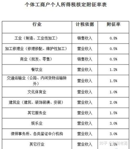 个体工商户是怎么交税的?