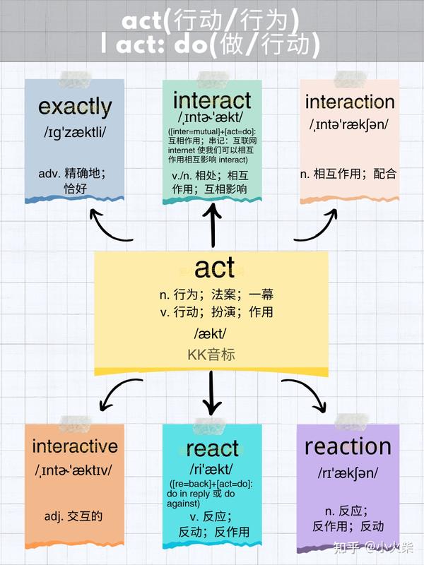 5张图片记单词 act(行动/行为) — 3 - 知乎