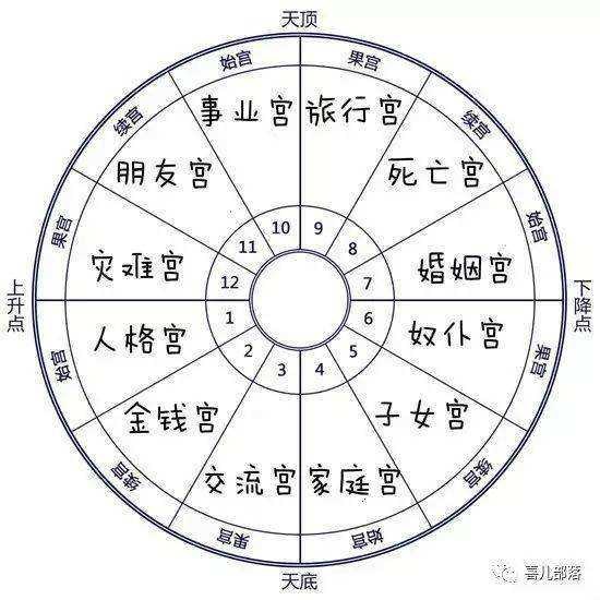 精油能量 | 快速了解十二宫位