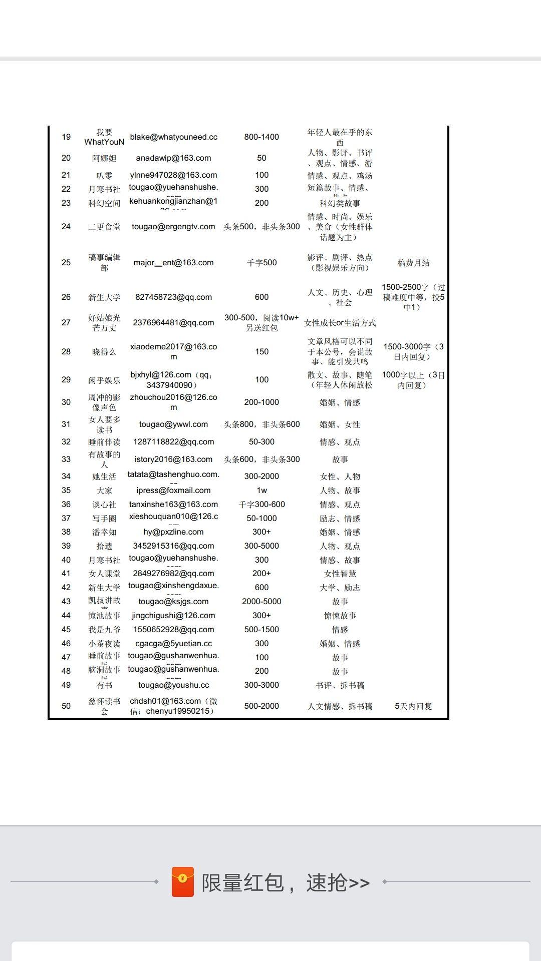 新手适合投稿的公众号?