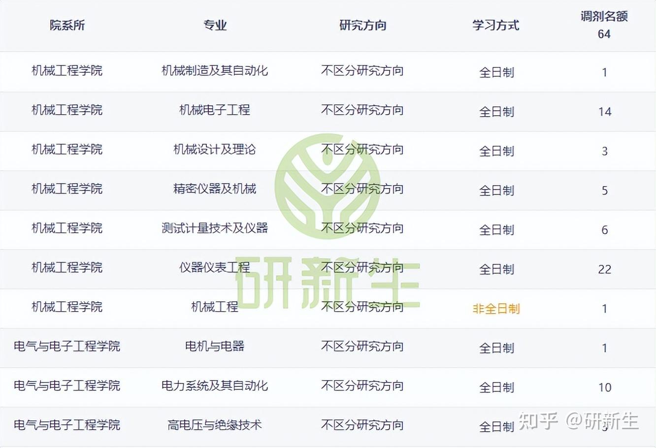湖北工业大学超全考研调剂分析,含调剂人数、分数、调剂来源等 - 知乎