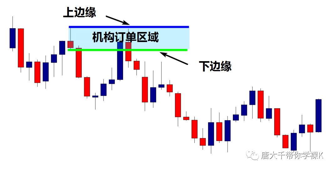 連載06如何使用pinbar來畫機構訂單區域