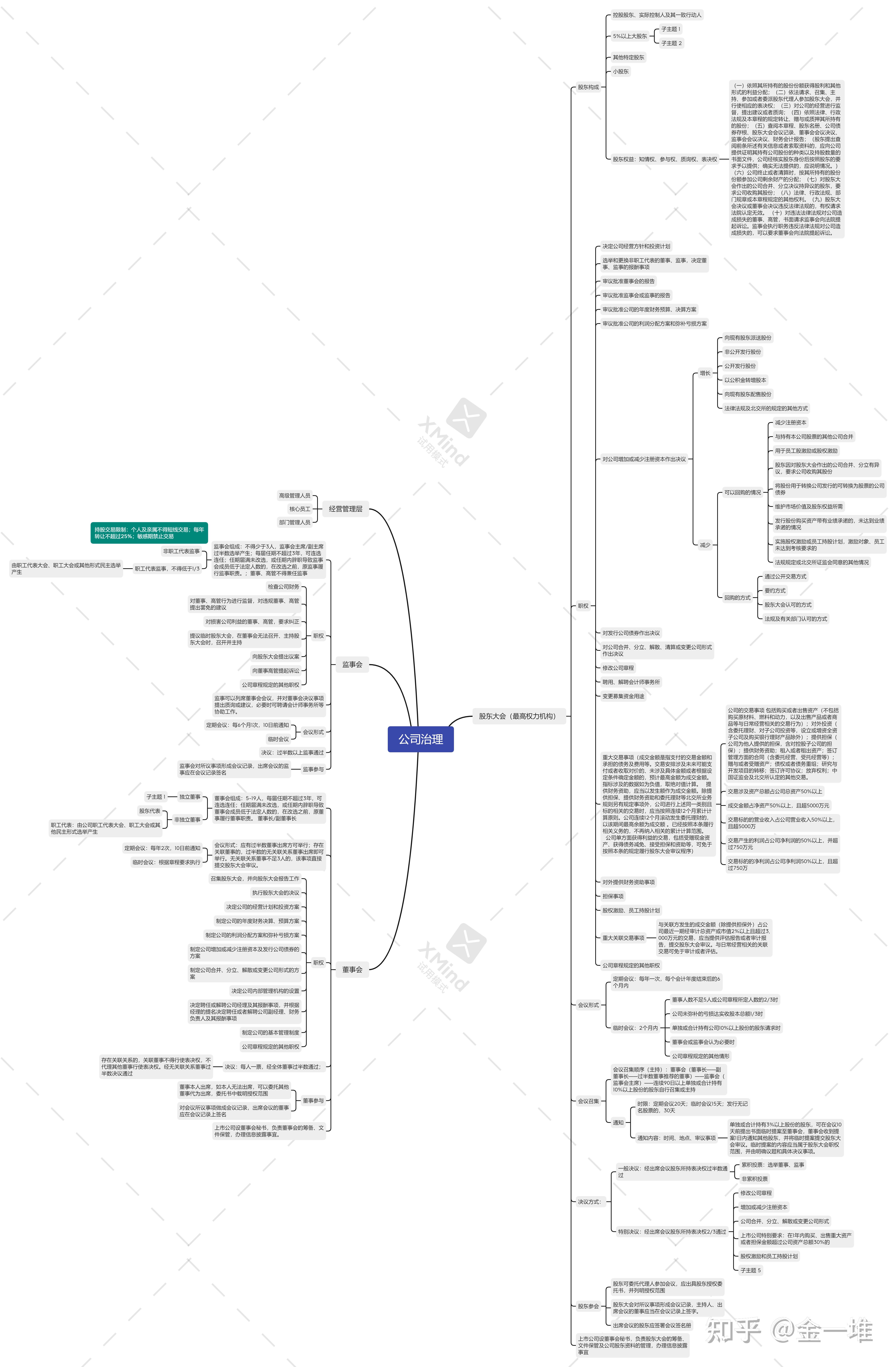公司治理之三会 思维导图