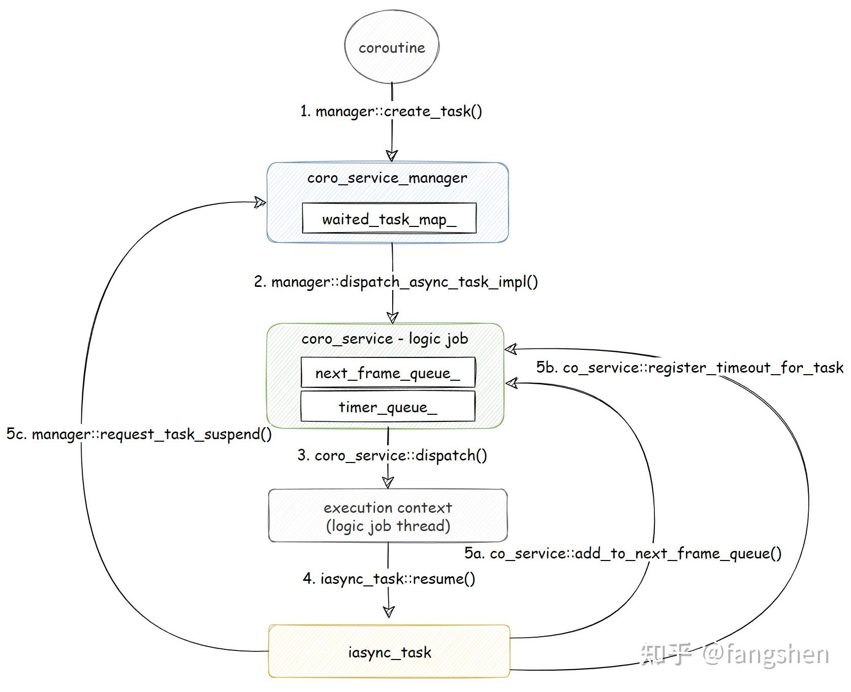 优雅的实现多线程环境下的协程调度 - 再谈 ASIO 与 Coroutine - 知乎