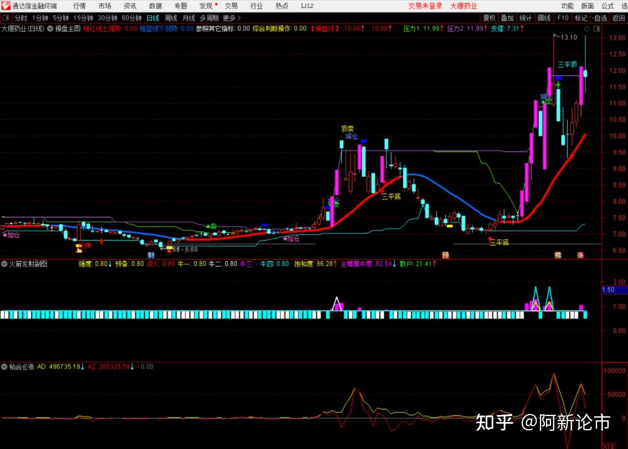 通达信公式——火箭发射副图选股预警 出票少而精 覆盖悍马妖股多