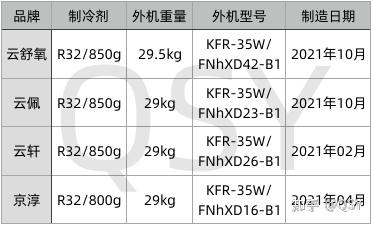 格力雲舒氧外機參數四款空調的外機尺寸相同,形狀也一樣,為圓形格柵