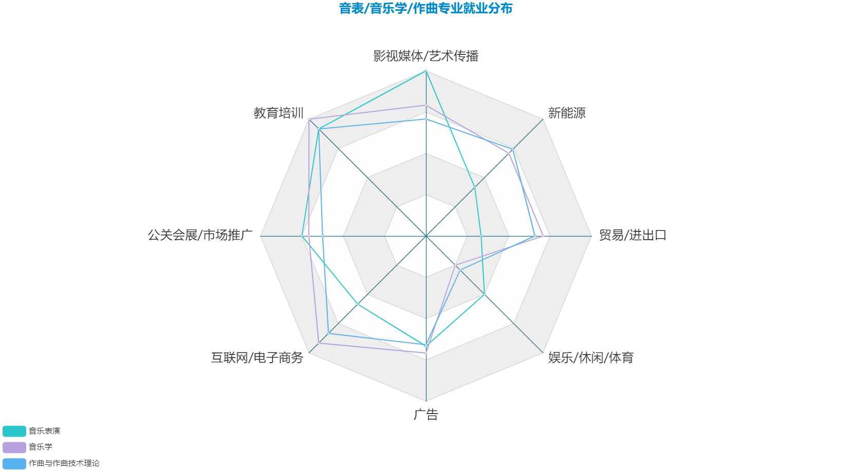职友集)音乐表演专业毕业生的就业去向大概是影视媒体/艺术传播>教育
