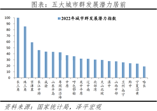 任泽平:中国城市发展潜力排名 