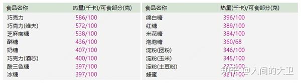 日常食品热量分享 如何正确减肥 知乎
