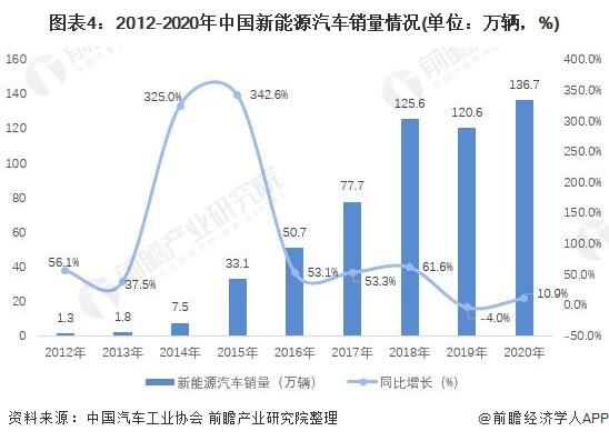 2021年中yibo国新能源汽车市场现状及发展趋势分析 政策补贴退坡延长使得市场销量回暖