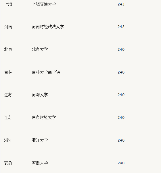 为什么17会计专硕的复试分数线有的学校在24