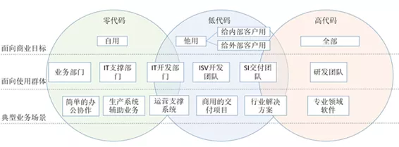 面對不同的業務場景，選擇零碼還是低碼？