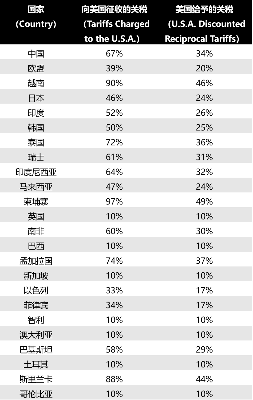 美国“对等关税”政策对各大类资产的影响- 知乎