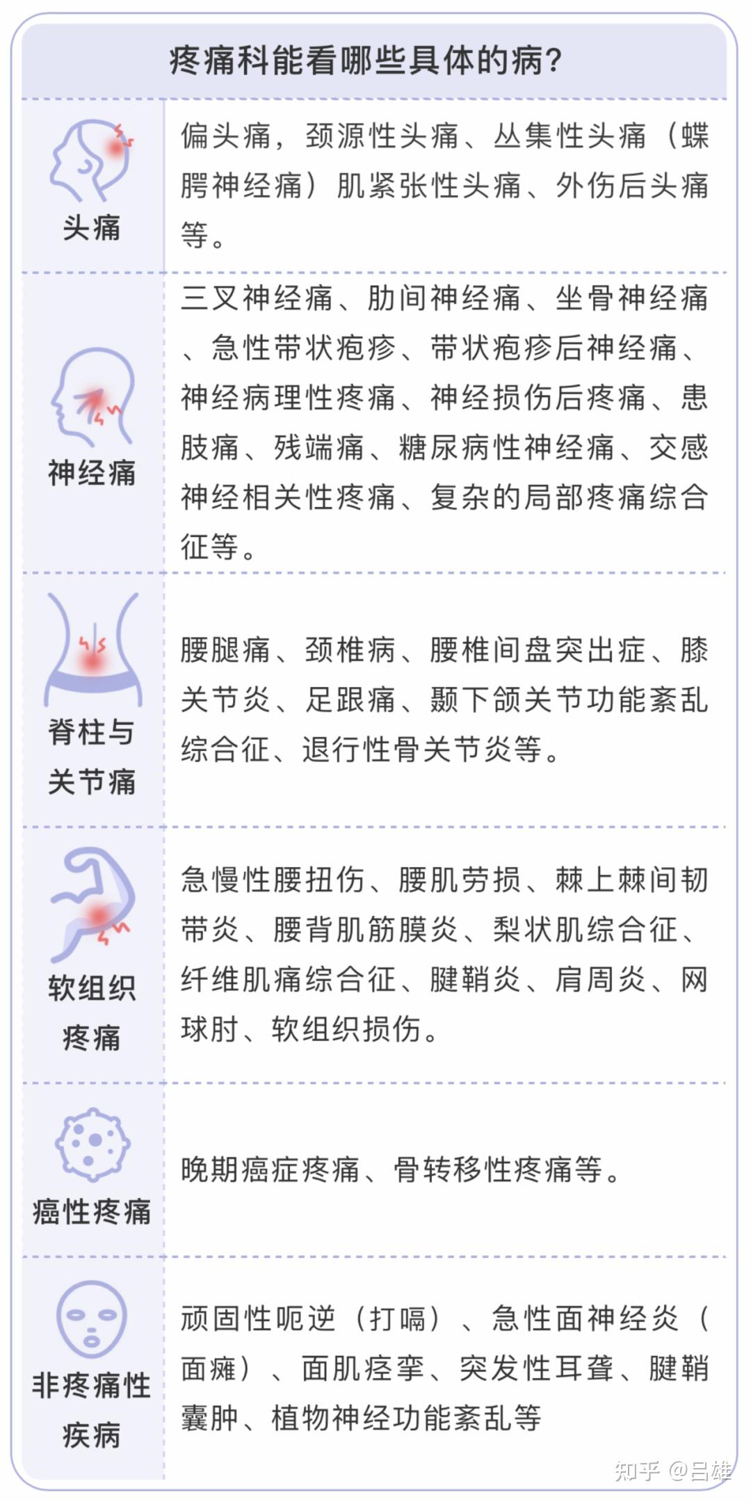 不同部位的疼痛该挂什么科？慢性疼痛一定首选它... - 知乎