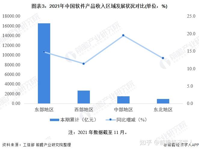 2022年中国软件业市场规模及区域竞争格局分析 哪里是软件业"蓝海"