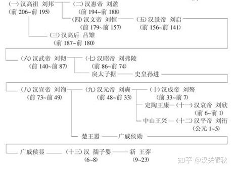 大风未央1汉高祖刘邦生年考证只比秦始皇小三岁汉高祖刘邦到底是哪年