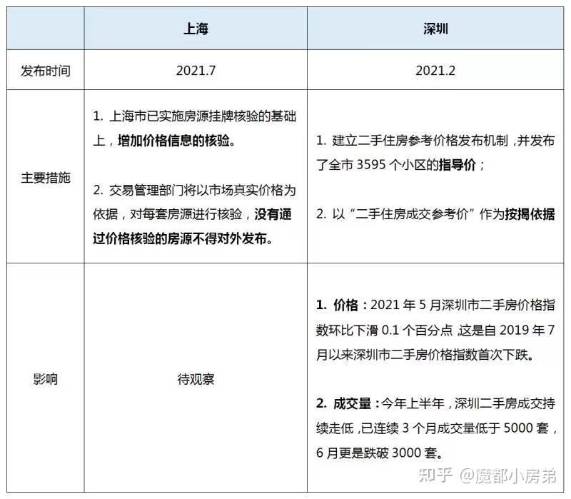 我們將上海本次新政和深圳二手房指導價做了對比:對比深圳不難發現,本