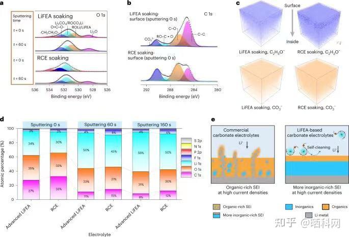 清华大学刘凯教授团队重大发现:非对称锂盐助力高性能锂金属电池 - 知乎
