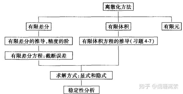 计算流体力学| 差分方法- 知乎