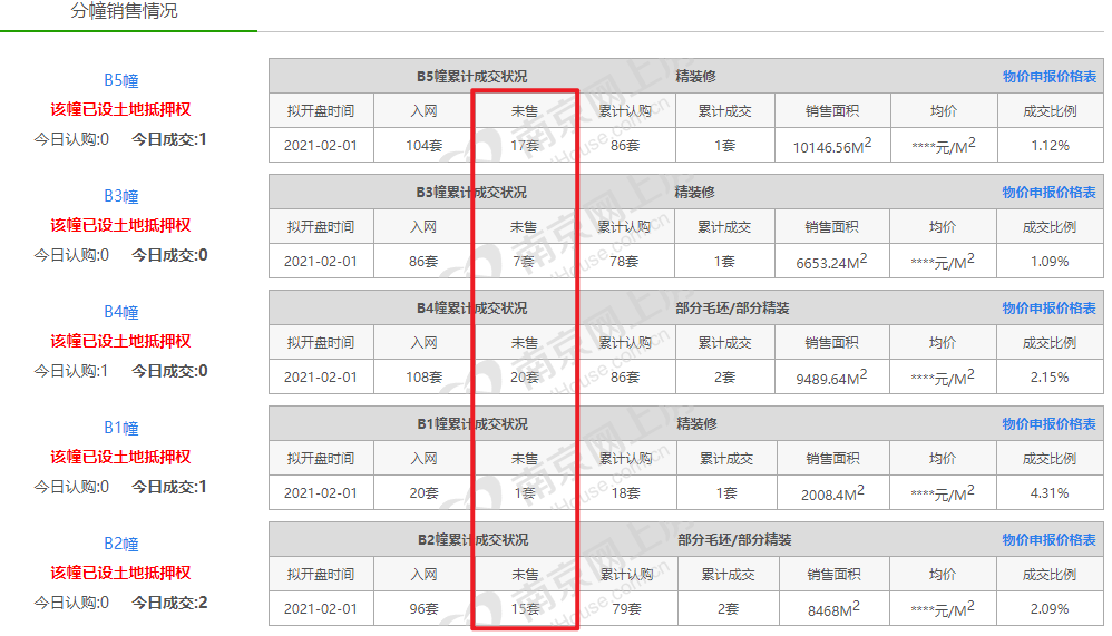 库存一度冲高至6万套！2月南京楼市9次开盘「仅2盘售罄」 - 知乎