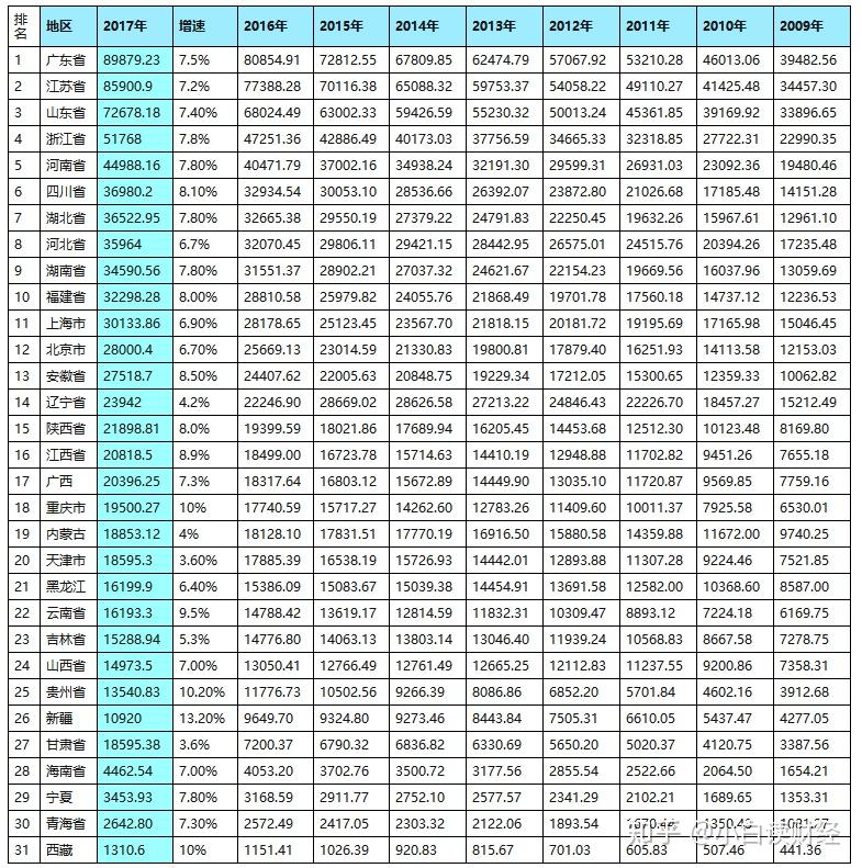 gdp总产值排行榜_从目前的经济发展来看,中国哪个省的经济最强(2)