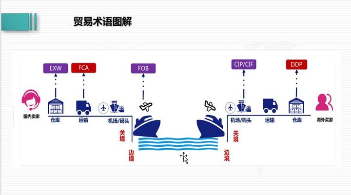 贸易条款cif买卖双方分别需要承担什么责任