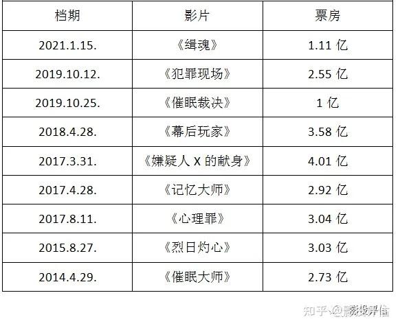 史上最強五一檔郭富城電影秘密訪客票房堪憂