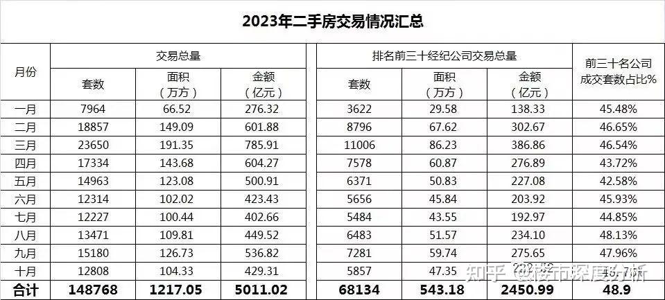 11月上海二手房(第3周)网签成交数据出炉! - 知乎