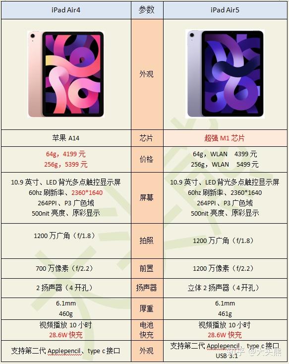 看看详细参数配置对比:目前ipad air 4京东售价比5仅仅便宜了200元,在