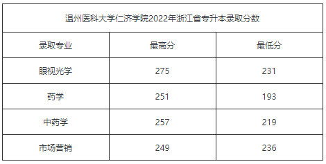 浙大城市學院浙大寧波理工學院浙江財經大學浙江財經大學東方學院浙江