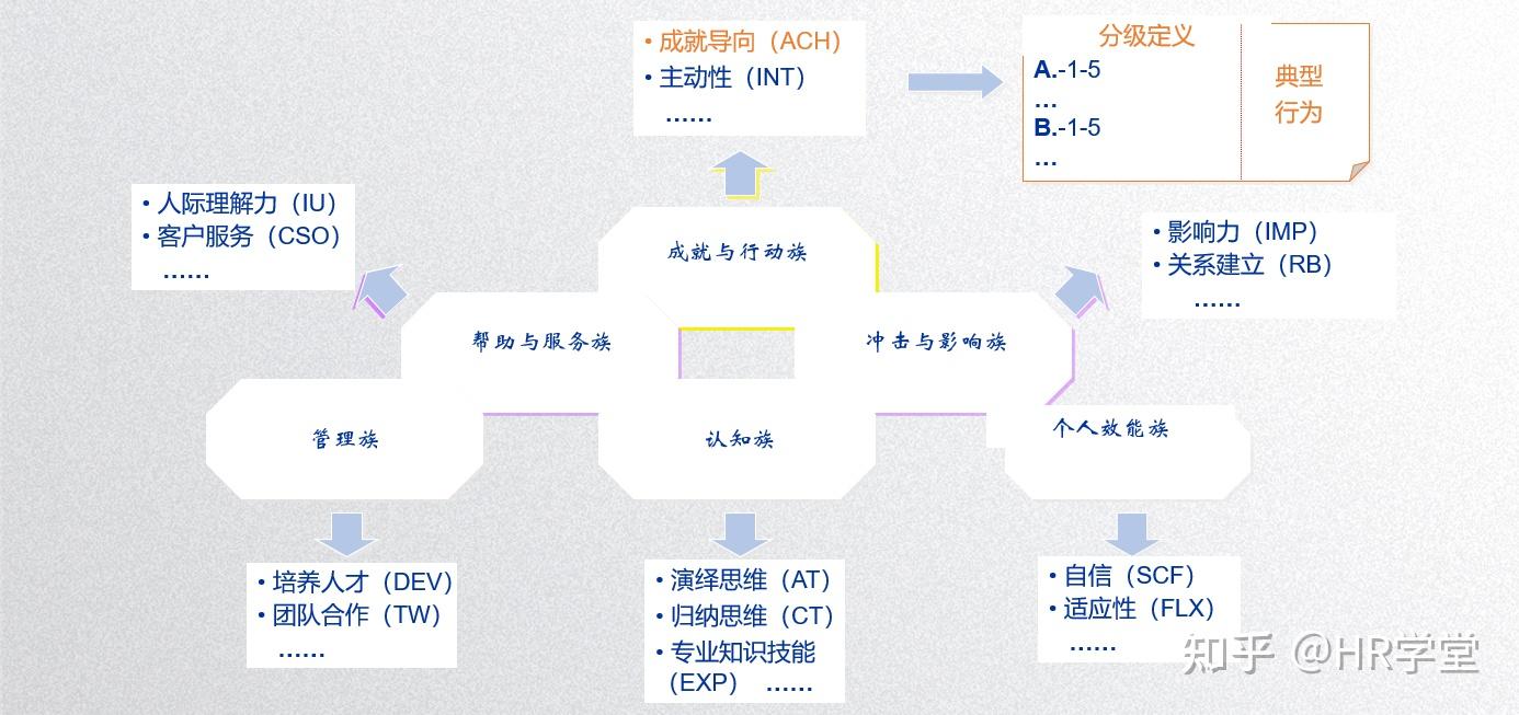 胜任力模型及应用 - 知乎