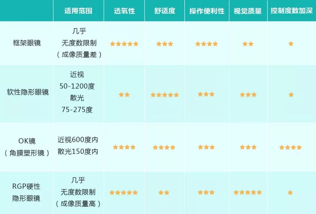 框架隐形ok镜rgp四类眼镜的利弊对比分析