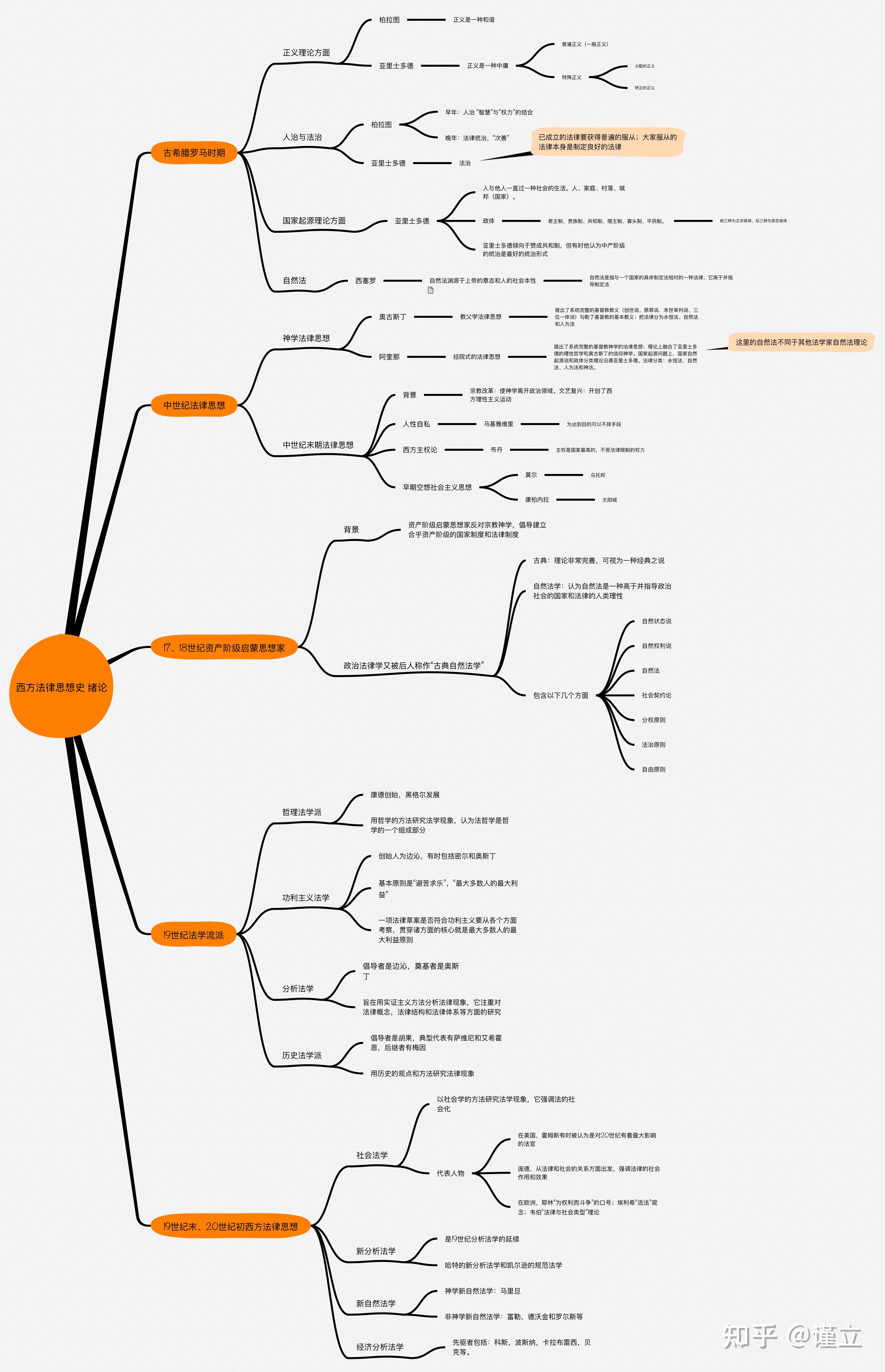 西方法律思想史思维导图(绪论)