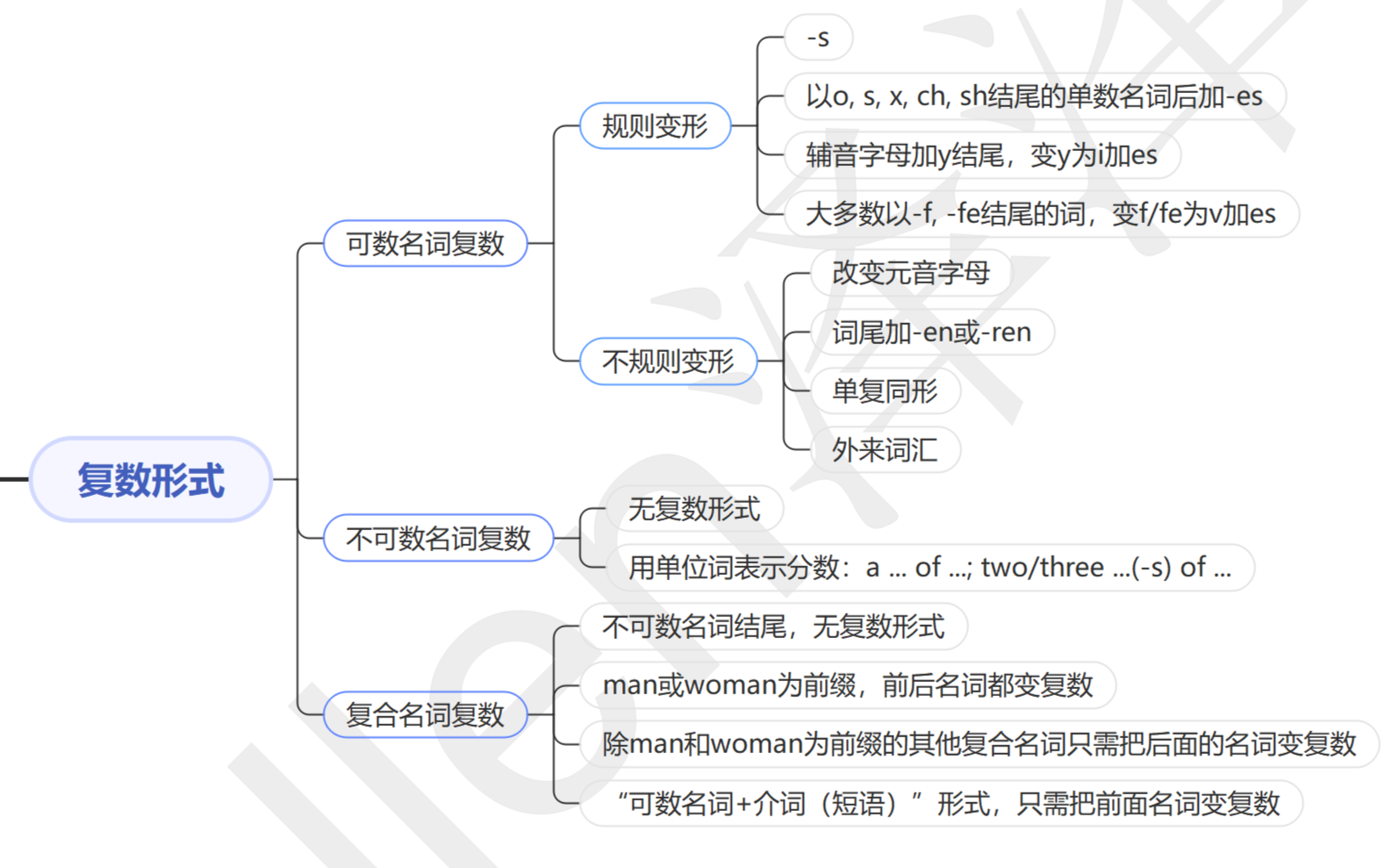 13章搞定英语语法|思维导图|名词 - 知乎
