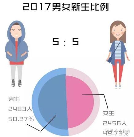 中国大学的男女比例情况