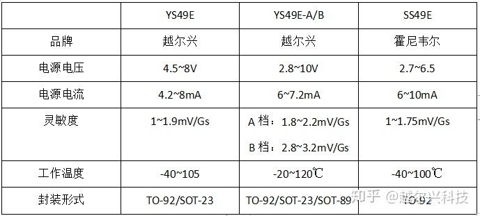 电动车常用霍尔元件丝印49e产品对比