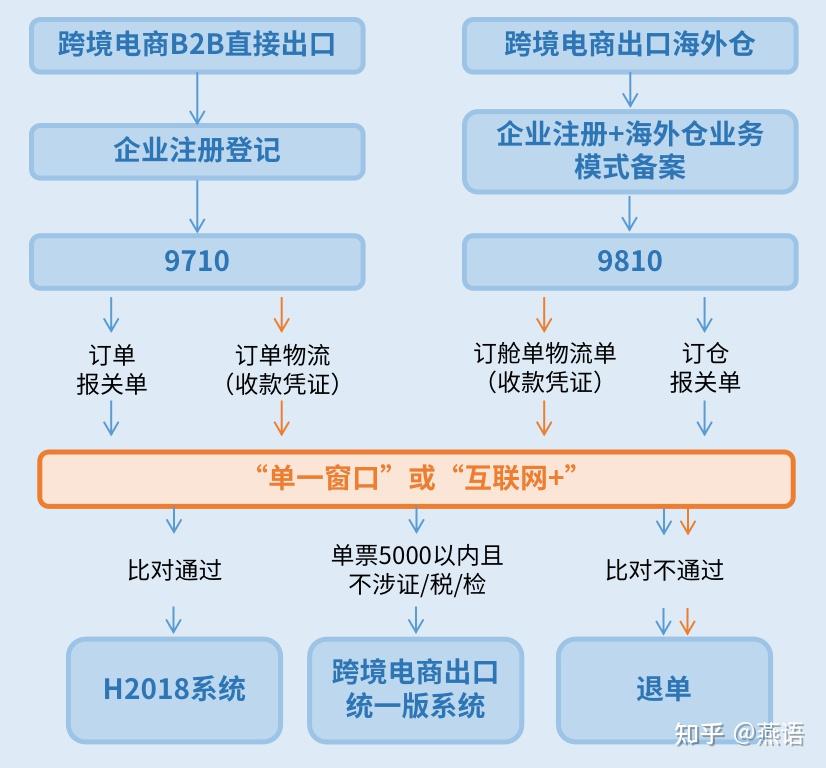 跨境电商进出口业务模式对比