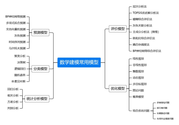 topsis分析法的操作步骤=topsis分析法的数学建模步骤