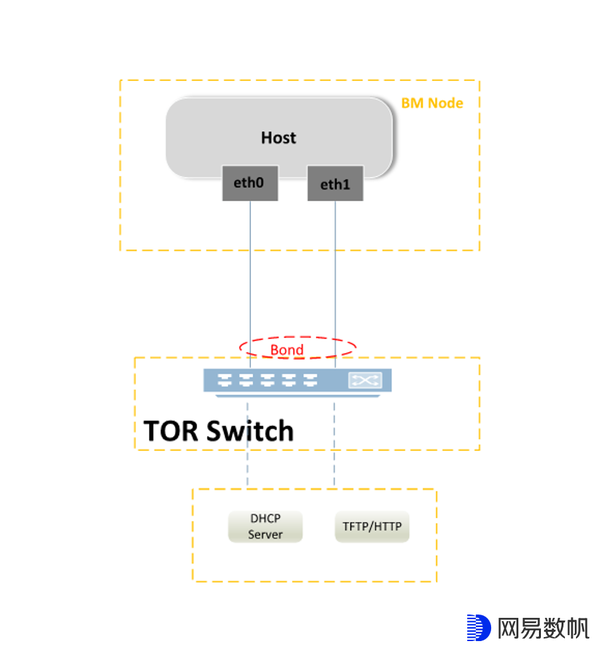 基于OpenStack Ironic与DPU的网易数帆裸金属方案实践 知乎