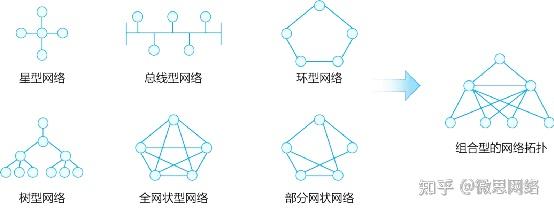 的拓扑形态来划分,网络可分为星型网络,总线型网络,环形网络,树形网络