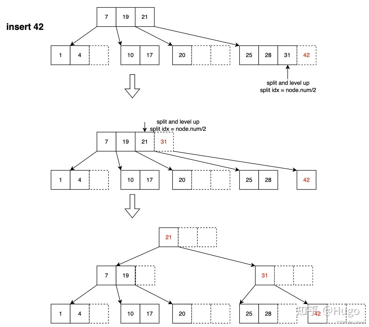 PostgreSQL BTree(B-Link-Tree变种) 索引基本实现原理 - 知乎