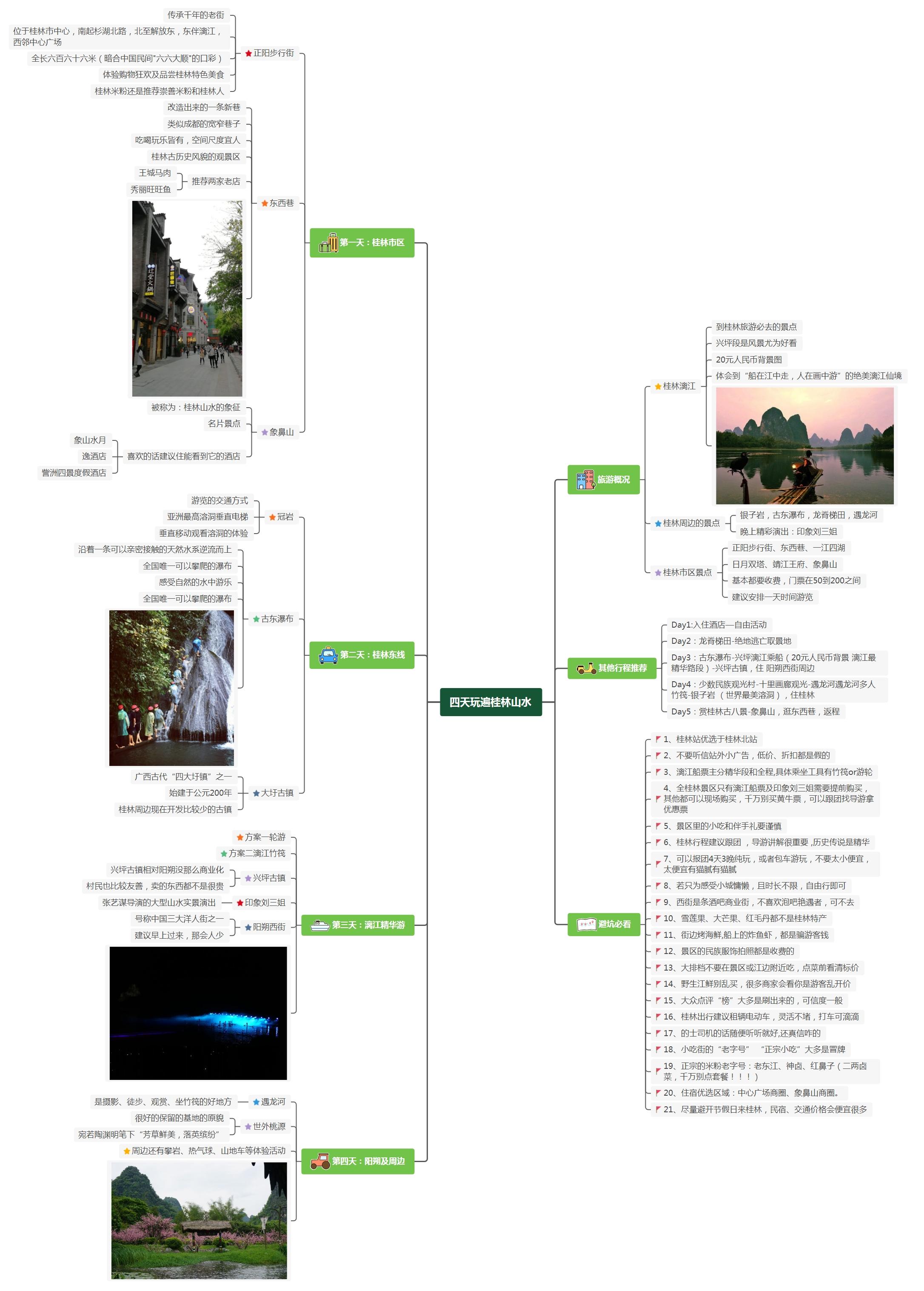 玩转桂林的旅游攻略—思维导图