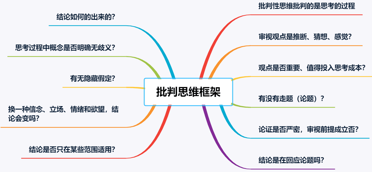 《批判性思维》学习总结&心得