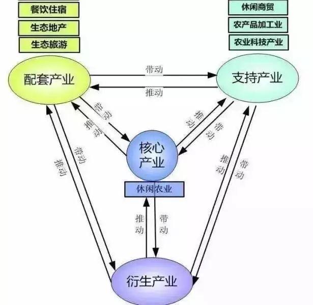 农业休闲综合体的综合产业链包括 核心产业,支持产业,配套产业,衍生