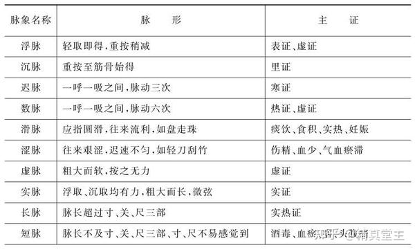 【脉法针灸】脉诊笔记，切诊之脉诊详解 - 知乎