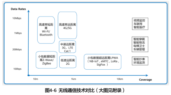 一文帶你認識LPWA通訊技術