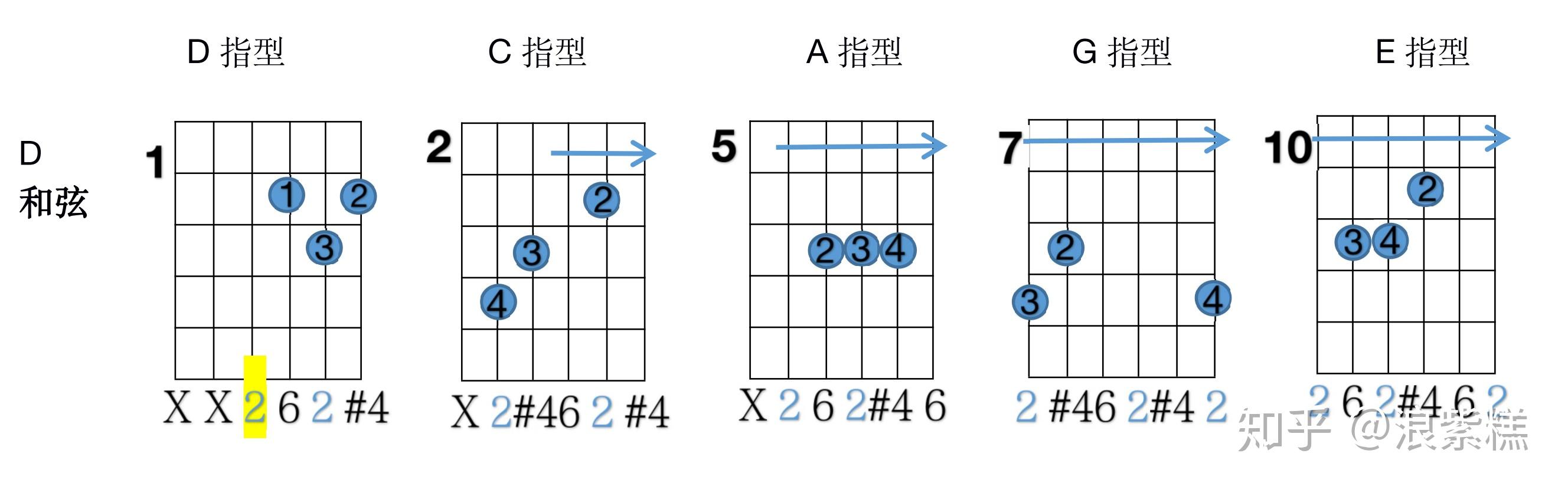 吉他cadeg系统五度圈大三和弦把位图