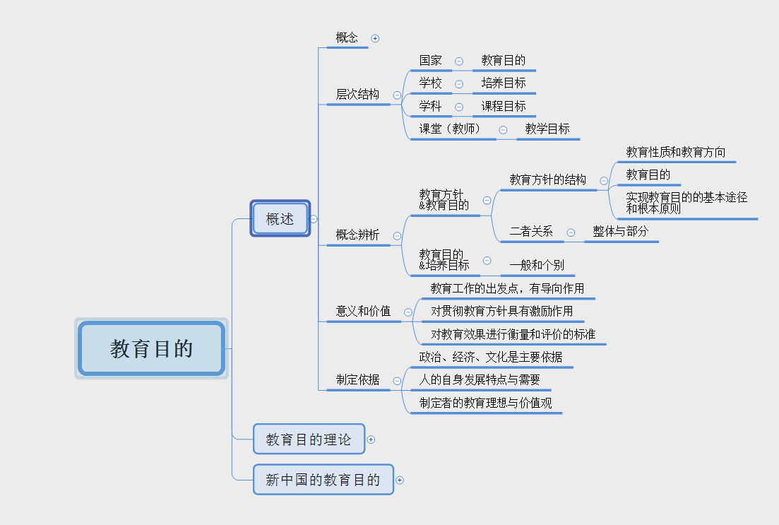教资笔试中学科目二教育综合知识与能力思维导图2